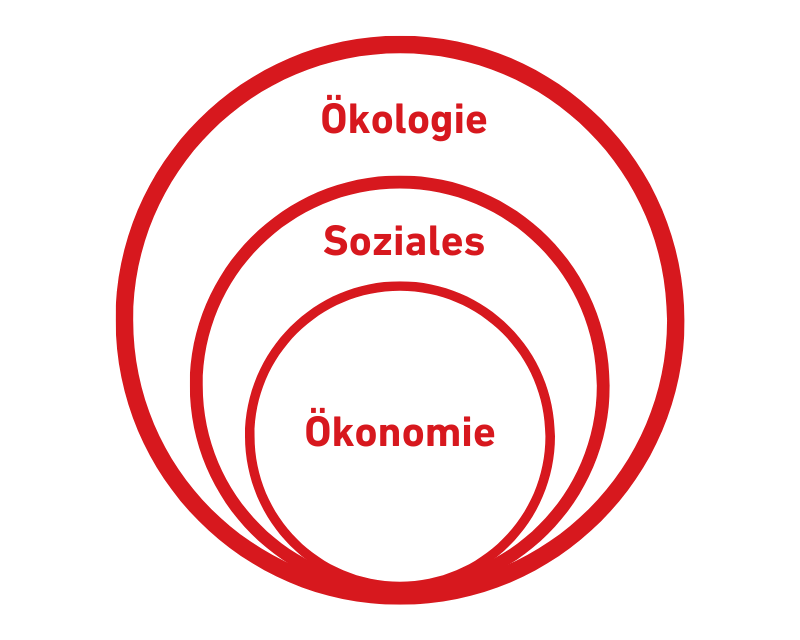Vorrangmodell der Nachhaltigkeit mit drei unterschiedlich großen Kreisen. Im innersten Kreis steht die "Ökonomie", gefolgt vom Kreis "Soziales", der äußerste und größte Kreis steht für die "Ökologie"